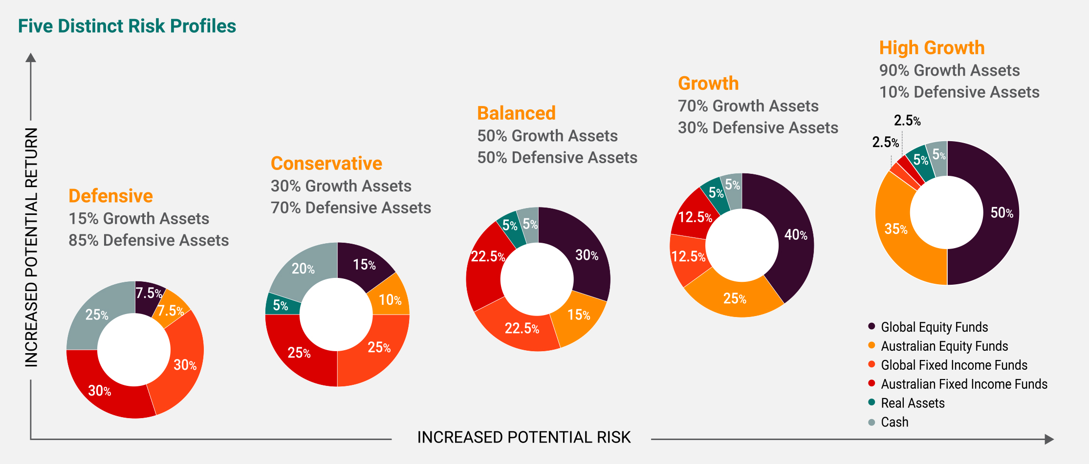 img partnervest graph 5distinctriskprofiles